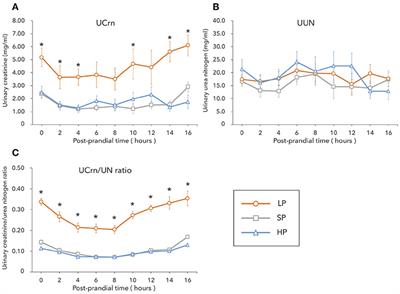 Usefulness of Urinary Creatinine/Urea Nitrogen Ratio as Indicator of Body <mark class="highlighted">Protein Catabolism</mark> in Dogs Fed Low Protein Diets